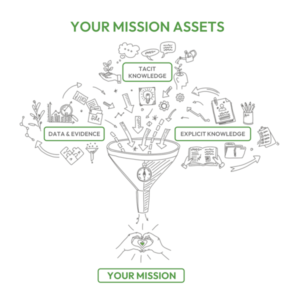 Data and evidence, explicit knowledge and tacit knowledge flow together through a funnel to support your mission.